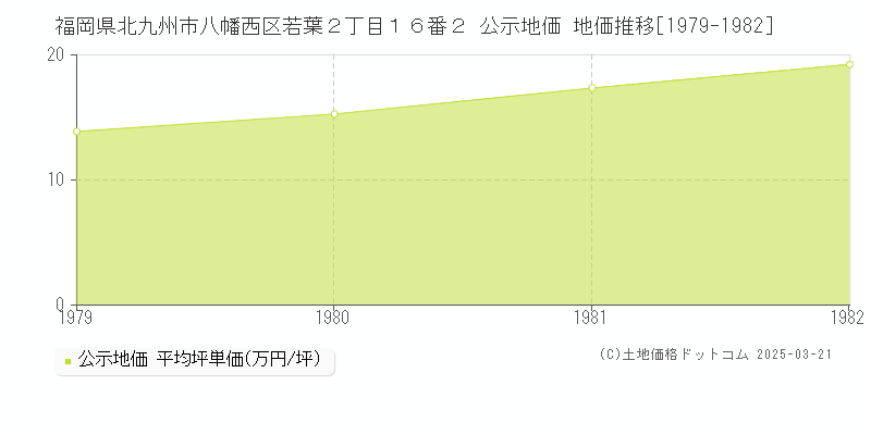福岡県北九州市八幡西区若葉２丁目１６番２ 公示地価 地価推移[1979-1982]