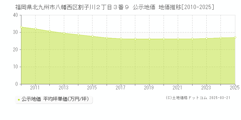 福岡県北九州市八幡西区割子川２丁目３番９ 公示地価 地価推移[2010-2025]