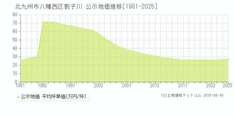 割子川(北九州市八幡西区)の公示地価推移グラフ(坪単価)[1981-2025年]