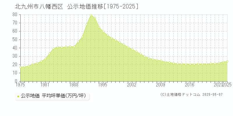 全域(北九州市八幡西区)の公示地価推移グラフ(坪単価)[1975-2025年]