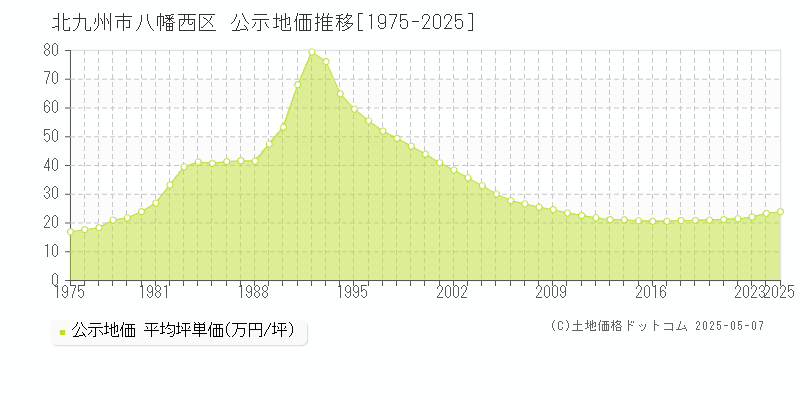 北九州市八幡西区の地価公示推移グラフ 