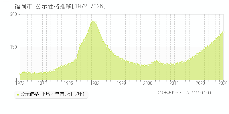 福岡県福岡市の公示価格推移グラフ(坪単価)[1972-2026年]