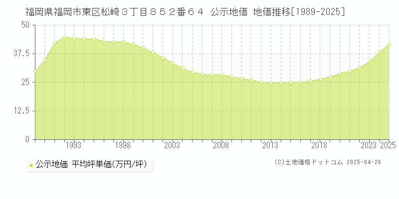 福岡県福岡市東区松崎３丁目８５２番６４ 公示地価 地価推移[1989-2025]