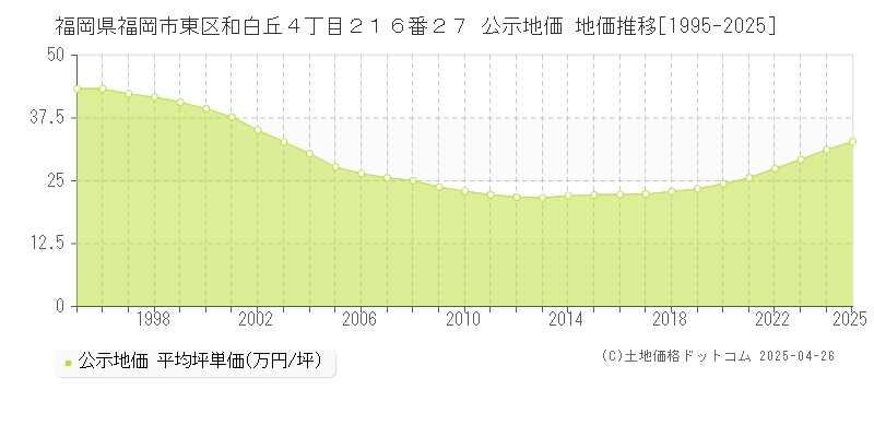 福岡県福岡市東区和白丘４丁目２１６番２７ 公示地価 地価推移[1995-2025]