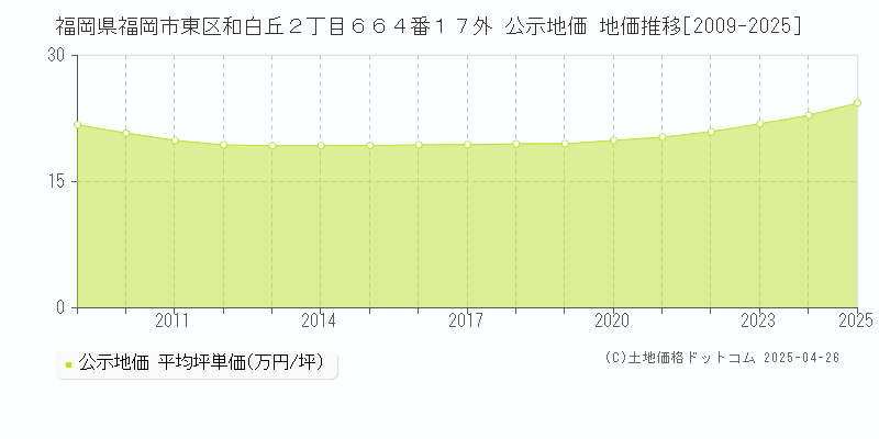 福岡県福岡市東区和白丘２丁目６６４番１７外 公示地価 地価推移[2009-2025]