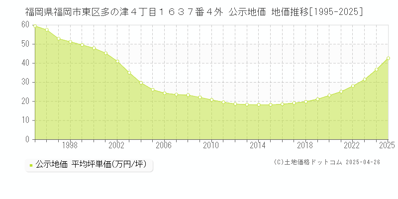 福岡県福岡市東区多の津４丁目１６３７番４外 公示地価 地価推移[1995-2025]