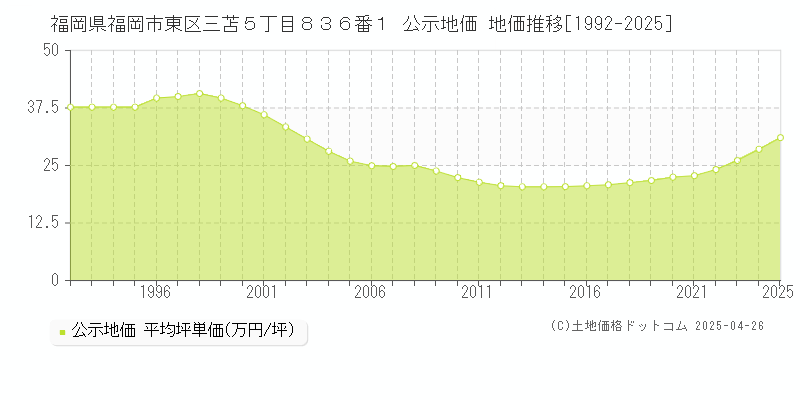 福岡県福岡市東区三苫５丁目８３６番１ 公示地価 地価推移[1992-2025]