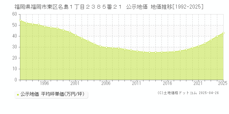 福岡県福岡市東区名島１丁目２３８５番２１ 公示地価 地価推移[1992-2025]