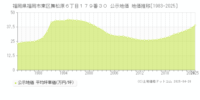 福岡県福岡市東区舞松原６丁目１７９番３０ 公示地価 地価推移[1983-2025]