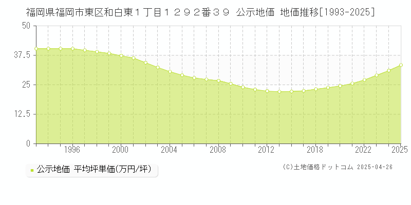 福岡県福岡市東区和白東１丁目１２９２番３９ 公示地価 地価推移[1993-2025]