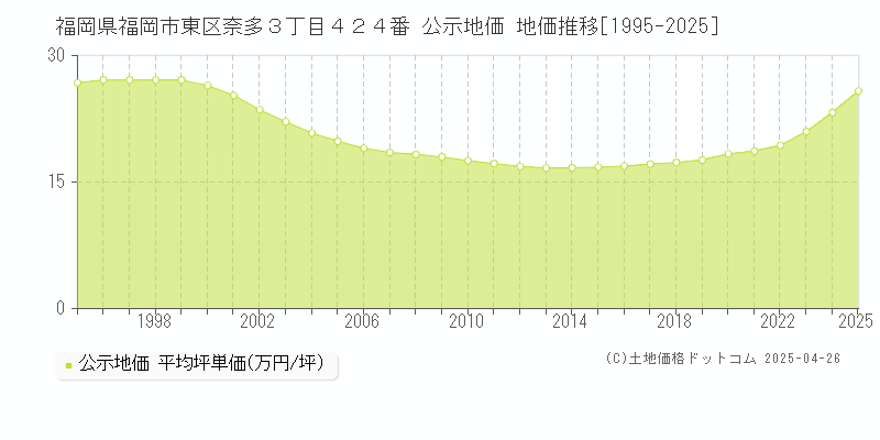 福岡県福岡市東区奈多３丁目４２４番 公示地価 地価推移[1995-2025]