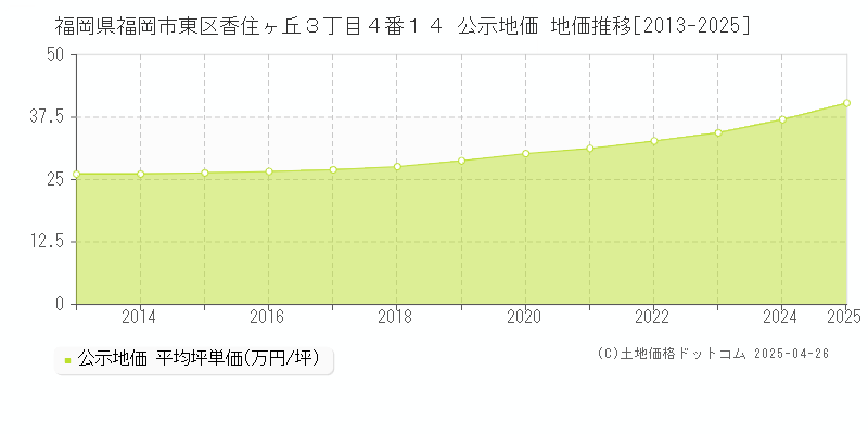 福岡県福岡市東区香住ヶ丘３丁目４番１４ 公示地価 地価推移[2013-2025]