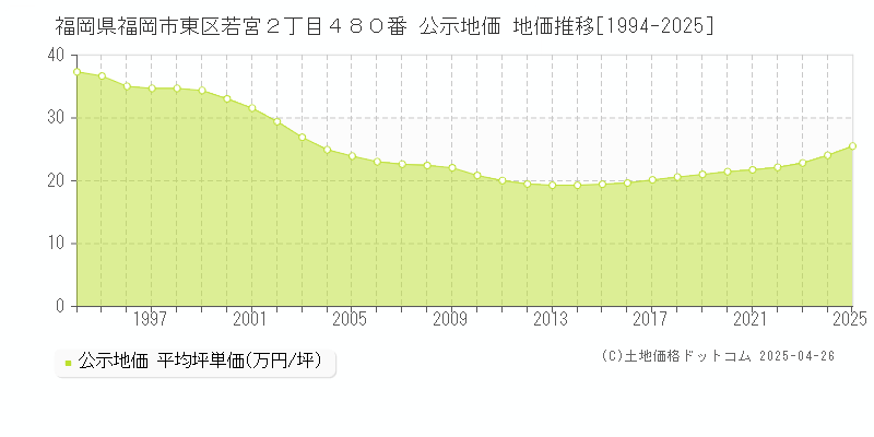福岡県福岡市東区若宮２丁目４８０番 公示地価 地価推移[1994-2025]