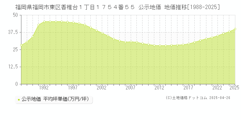 福岡県福岡市東区香椎台１丁目１７５４番５５ 公示地価 地価推移[1988-2025]