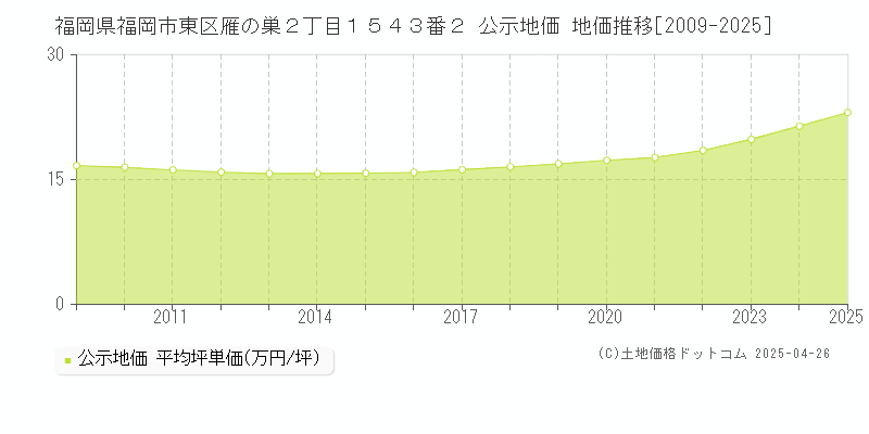 福岡県福岡市東区雁の巣２丁目１５４３番２ 公示地価 地価推移[2009-2025]