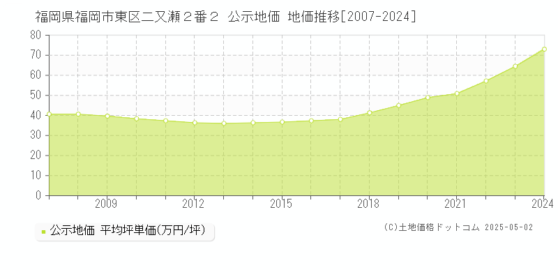 福岡県福岡市東区二又瀬２番２ 公示地価 地価推移[2007-2024]