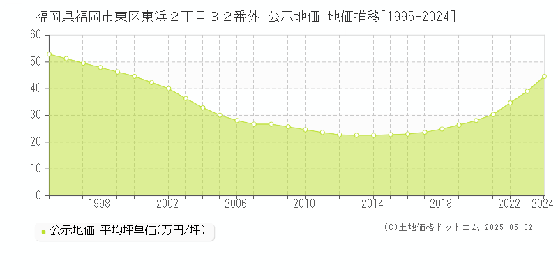 福岡県福岡市東区東浜２丁目３２番外 公示地価 地価推移[1995-2024]