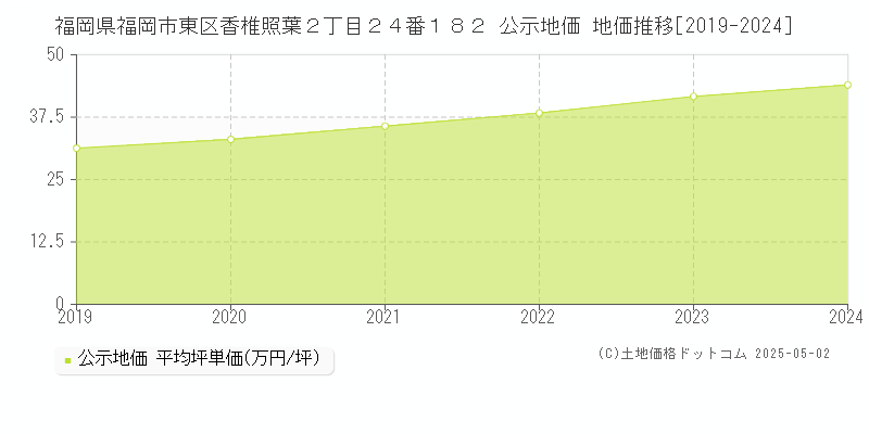 福岡県福岡市東区香椎照葉２丁目２４番１８２ 公示地価 地価推移[2019-2024]