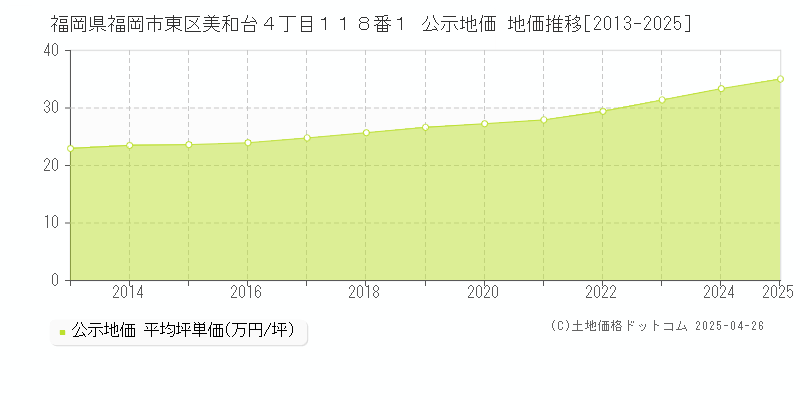 福岡県福岡市東区美和台４丁目１１８番１ 公示地価 地価推移[2013-2025]