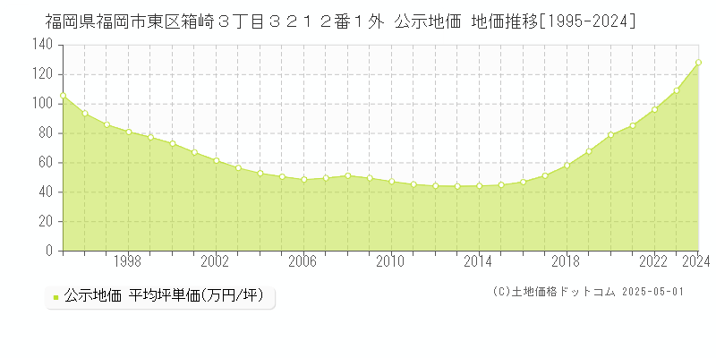 福岡県福岡市東区箱崎３丁目３２１２番１外 公示地価 地価推移[1995-2024]