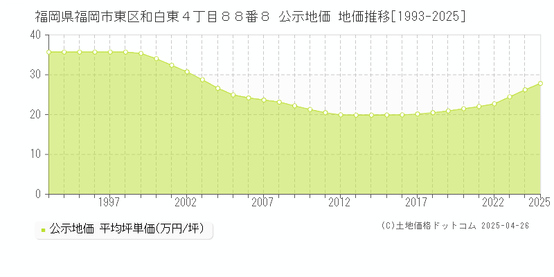 福岡県福岡市東区和白東４丁目８８番８ 公示地価 地価推移[1993-2025]