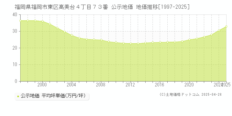 福岡県福岡市東区高美台４丁目７３番 公示地価 地価推移[1997-2025]
