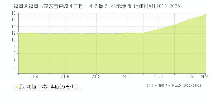 福岡県福岡市東区西戸崎４丁目１４６番６ 公示地価 地価推移[2013-2025]