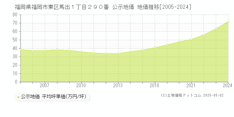 福岡県福岡市東区馬出１丁目２９０番 公示地価 地価推移[2005-2024]