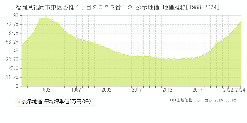 福岡県福岡市東区香椎４丁目２０８３番１９ 公示地価 地価推移[1988-2024]