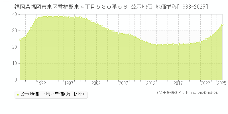 福岡県福岡市東区香椎駅東４丁目５３０番５８ 公示地価 地価推移[1988-2025]