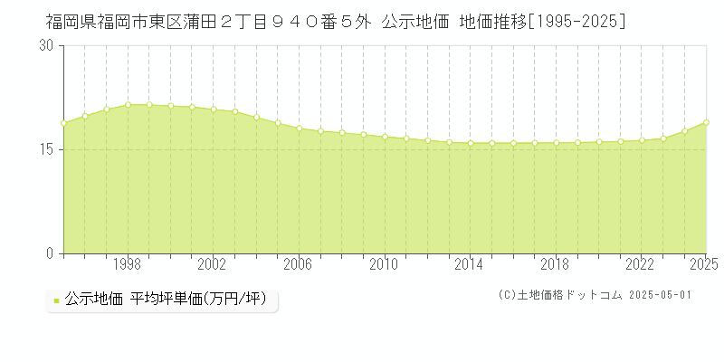 福岡県福岡市東区蒲田２丁目９４０番５外 公示地価 地価推移[1995-2025]
