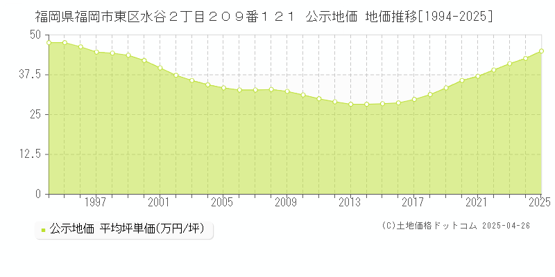 福岡県福岡市東区水谷２丁目２０９番１２１ 公示地価 地価推移[1994-2025]
