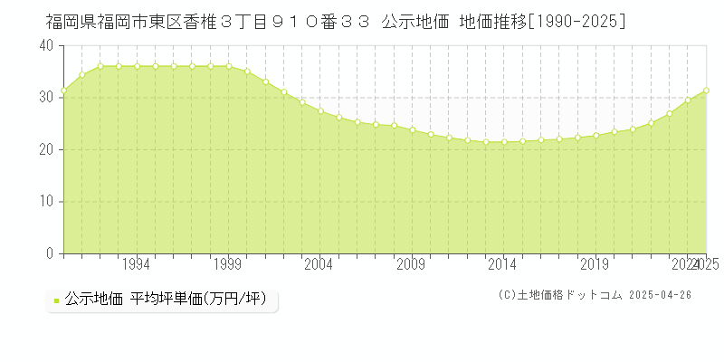 福岡県福岡市東区香椎３丁目９１０番３３ 公示地価 地価推移[1990-2025]