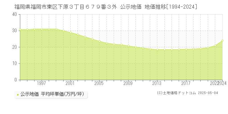 福岡県福岡市東区下原３丁目６７９番３外 公示地価 地価推移[1994-2024]