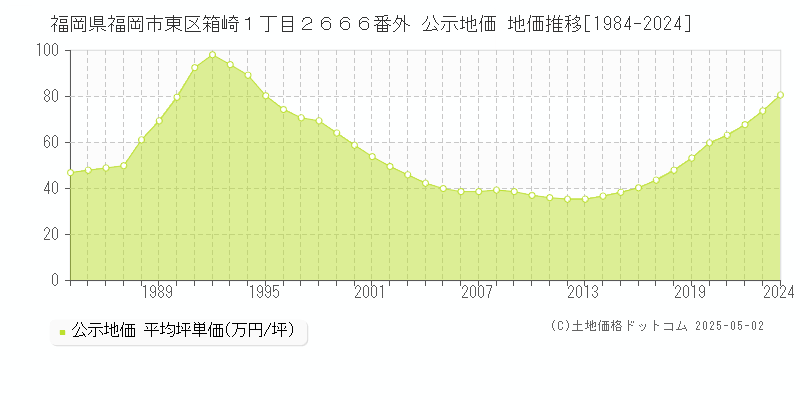 福岡県福岡市東区箱崎１丁目２６６６番外 公示地価 地価推移[1984-2024]