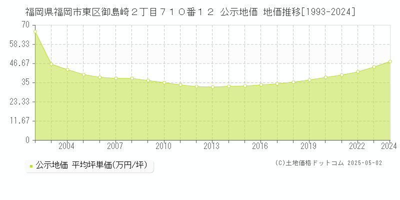 福岡県福岡市東区御島崎２丁目７１０番１２ 公示地価 地価推移[1993-2024]