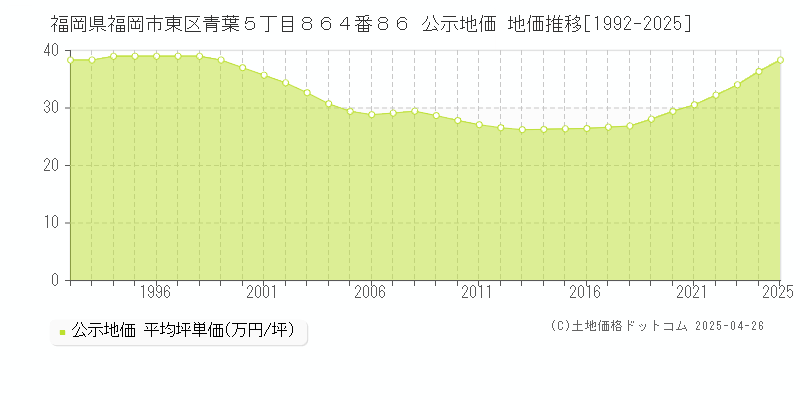 福岡県福岡市東区青葉５丁目８６４番８６ 公示地価 地価推移[1992-2025]