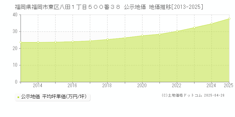福岡県福岡市東区八田１丁目５００番３８ 公示地価 地価推移[2013-2025]
