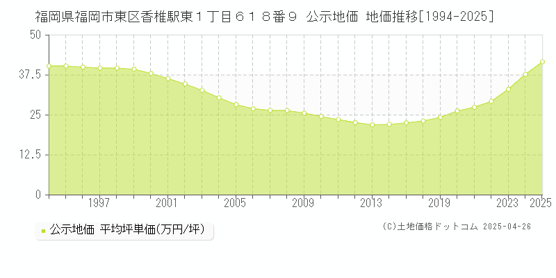 福岡県福岡市東区香椎駅東１丁目６１８番９ 公示地価 地価推移[1994-2025]