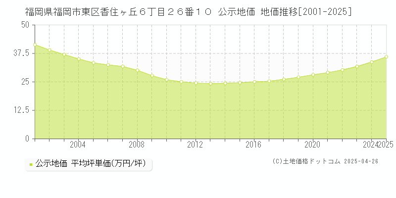 福岡県福岡市東区香住ヶ丘６丁目２６番１０ 公示地価 地価推移[2001-2025]