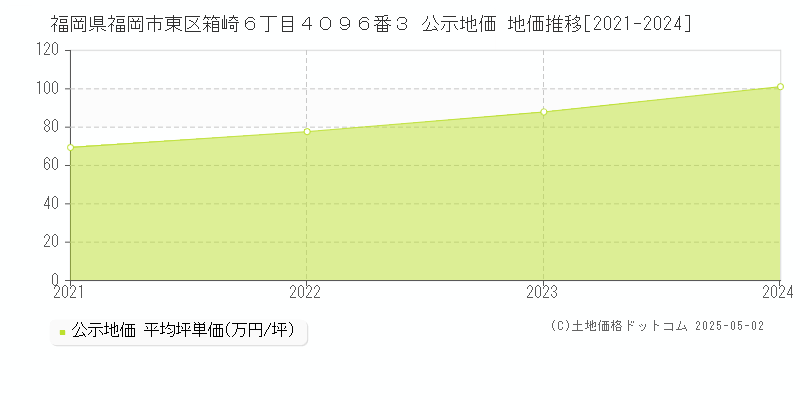 福岡県福岡市東区箱崎６丁目４０９６番３ 公示地価 地価推移[2021-2024]