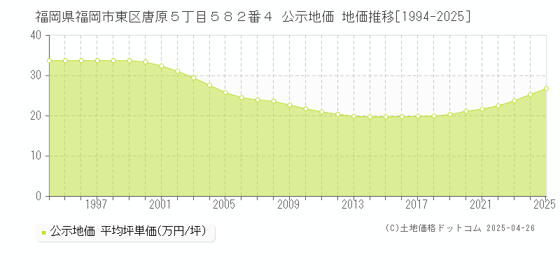 福岡県福岡市東区唐原５丁目５８２番４ 公示地価 地価推移[1994-2025]