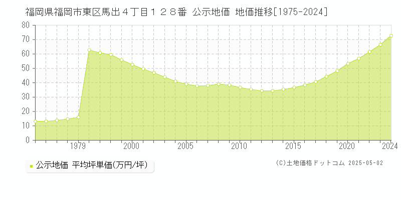 福岡県福岡市東区馬出４丁目１２８番 公示地価 地価推移[1975-2024]
