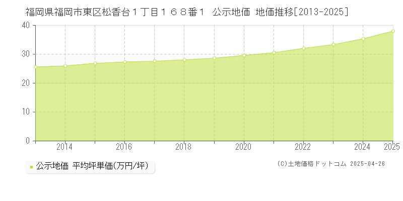 福岡県福岡市東区松香台１丁目１６８番１ 公示地価 地価推移[2013-2025]