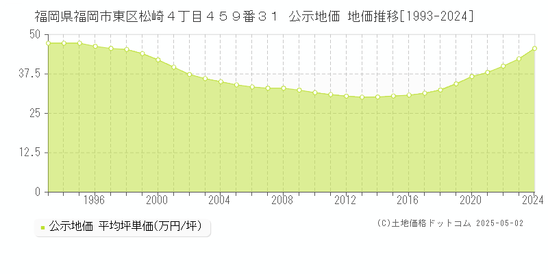 福岡県福岡市東区松崎４丁目４５９番３１ 公示地価 地価推移[1993-2024]