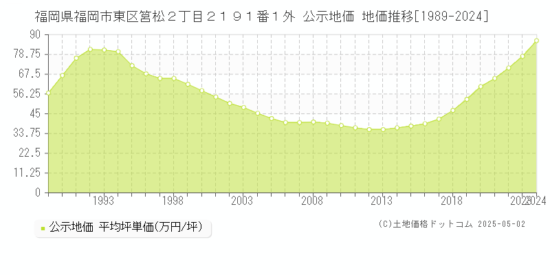 福岡県福岡市東区筥松２丁目２１９１番１外 公示地価 地価推移[1989-2024]