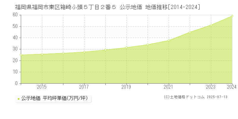 福岡県福岡市東区箱崎ふ頭５丁目２番５ 公示地価 地価推移[2014-2024]