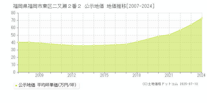 福岡県福岡市東区二又瀬２番２ 公示地価 地価推移[2007-2024]