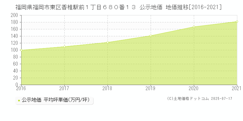福岡県福岡市東区香椎駅前１丁目６８０番１３ 公示地価 地価推移[2016-2021]