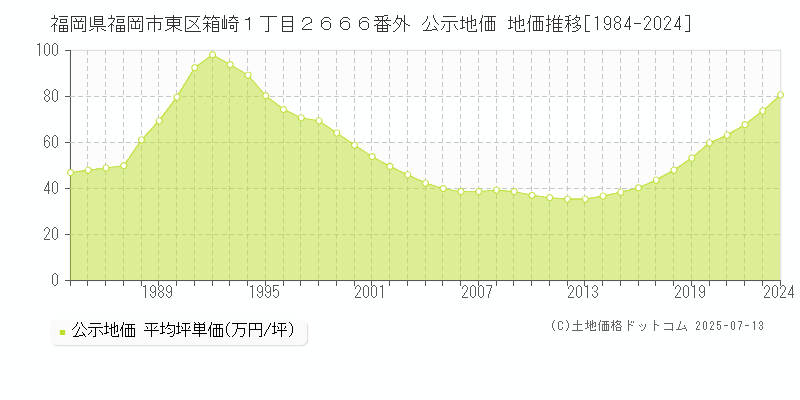 福岡県福岡市東区箱崎１丁目２６６６番外 公示地価 地価推移[1984-2024]